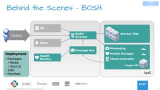 19© Copyright 2015 EMC Corporation. All rights reserved.
Message Bus
Behind the Scenes - BOSH
IaaS	
  
DB
BOSH
Director
Blobs
Health
Monitor
Deploy
Worker VMs
Messaging
Target VMHealth Manager
Target VMCloud Controller
Target VM
PaaS
Ops
Deployment
•  Packages
•  Blobs
•  Source
•  Jobs
•  Manifest
 