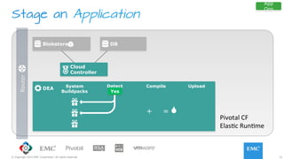 21© Copyright 2015 EMC Corporation. All rights reserved.
Stage an Application
Router	
  
Blobstore DB
DEA
Detect Compile Upload
NoYes
System
Buildpacks
+ =
Cloud
Controller
App
Ops
Pivotal	
  CF	
  
ElasJc	
  RunJme	
  
 