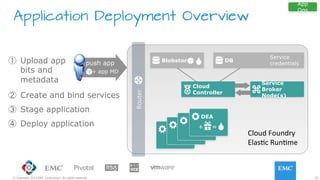 22© Copyright 2015 EMC Corporation. All rights reserved.
Application Deployment Overview
App
Ops
①  Upload app
bits and
metadata
push app
Router	
  
②  Create and bind services
③  Stage application
④  Deploy application
Cloud	
  Foundry	
  
ElasJc	
  RunJme	
  
Blobstore DB
Cloud
Controller
Service
Broker
Node(s)
DEA
DEA
DEA
DEA
+ app MD
+ =
Service
credentials
 