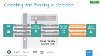 23© Copyright 2015 EMC Corporation. All rights reserved.
Creating and Binding a Service
Router	
  
Cloud	
  Foundry	
  
RunJme	
  (ERS)	
  
DB
Service
credentials
reserve resources
create service
(HTTP)
create service
(HTTP)
bind service
(HTTP)
bind service
(HTTP)
obtain connection
data
CLI Cloud
Controller
Service
Broker
Data
Service
App
Ops
 