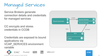 24© Copyright 2015 EMC Corporation. All rights reserved.
DEA	
  
Apps	
  
Service	
  Broker	
  
Service	
  Nodes	
  
Cloud	
  Controller	
  
create
bind
Service Brokers generate
connection details and credentials
for managed services
CC encrypts and stores
credentials in CCDB
Credentials are exposed to bound
applications via
VCAP_SERVICES environment
variable
connect
Managed Services
 