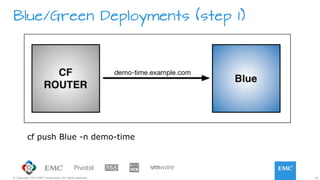 26© Copyright 2015 EMC Corporation. All rights reserved.
Blue/Green Deployments (step 1)
cf push Blue -n demo-time
 