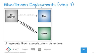 28© Copyright 2015 EMC Corporation. All rights reserved.
Blue/Green Deployments (step 3)
cf map-route Green example.com -n demo-time
 