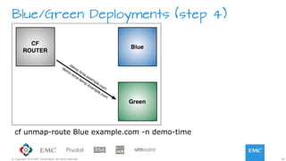 29© Copyright 2015 EMC Corporation. All rights reserved.
Blue/Green Deployments (step 4)
cf unmap-route Blue example.com -n demo-time
 