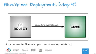 30© Copyright 2015 EMC Corporation. All rights reserved.
Blue/Green Deployments (step 5)
cf unmap-route Blue example.com -n demo-time-temp
 