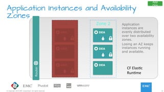 33© Copyright 2015 EMC Corporation. All rights reserved.
Application Instances and Availability
Zones
Router	
  
DEA
DEA
DEA
DEA
DEA
DEA
Zone 1 Zone 2 Application
instances are
evenly distributed
over two availability
zones.
Losing an AZ keeps
instances running
and available.
App
Ops
CF	
  ElasJc	
  
RunJme	
  
 