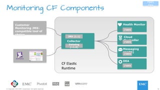 35© Copyright 2015 EMC Corporation. All rights reserved.
Monitoring CF Components
Cloud
Controller
Health Monitor
Messaging
(NATS)
Collector
DEA
/varz
/varz
/varz
/varz
Customer
Monitoring JMX-
compatible tool of
choice
Datadog
(~1.0)
JMX (1.1)
PaaS
Ops
CF	
  ElasJc	
  
RunJme	
  
 