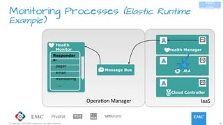 36© Copyright 2015 EMC Corporation. All rights reserved.
Message Bus
Monitoring Processes (Elastic Runtime
Example)
IaaS	
  
Health
Monitor Health Manager
DEA
Cloud Controller
Responder
s:
pager
email
monitoring
…
PaaS
Ops
	
  
OperaJon	
  Manager	
  
 