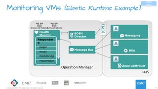 37© Copyright 2015 EMC Corporation. All rights reserved.
Message Bus
Monitoring VMs (Elastic Runtime Example)
IaaS	
  
Health
Monitor Messaging
Cloud Controller
DEA
Responder
s:
pager
email
monitoring
resurrector
…
BOSH
Director
(CPI)
Actual StateDesired State
DEA
PaaS
Ops
OperaJon	
  Manager	
  
 