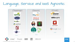 41© Copyright 2015 EMC Corporation. All rights reserved.
Language, Service and IaaS Agnostic
……
…
(Crust)(Sauce)(Toppings)
 