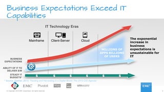 5© Copyright 2015 EMC Corporation. All rights reserved.
Business Expectations Exceed IT
Capabilities
Cloud
IT Technology Eras
Mainframe Client-Server
The exponential
increase in
business
expectations is
unsustainable for
IT
MILLIONS OF
APPS BILLIONS
OF USERS
* Source: Gartner, 2013: “Hunting and Harvesting in a Digital World: The 2013 CIO Agenda”
$ $ $ $ $ $
ABILITY OF IT TO
DELIVER S/W
STEADY IT
BUDGETS*
BUSINESS
EXPECTATIONS
 