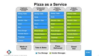 7© Copyright 2015 EMC Corporation. All rights reserved.
 