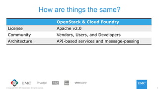 9© Copyright 2015 EMC Corporation. All rights reserved.
How are things the same?
OpenStack & Cloud Foundry
License Apache v2.0
Community Vendors, Users, and Developers
Architecture API-based services and message-passing
 