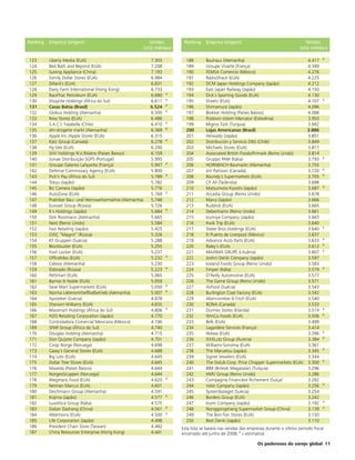 Ranking   Empresa (origem)                                    Vendas        Ranking     Empresa (origem)                                     Vendas
                                                           (US$ milhões)                                                                  (US$ milhões)

                                                                                                                                                      e
123       Liberty Media (EUA)                                 7.303          188        Bauhaus (Alemanha)                               4.417
124       Bed Bath and Beyond (EUA)                           7.208          189        Groupe Vivarte (França)                          4.349
125       Suning Appliance (China)                            7.193          190        FEMSA Comercio (México)                          4.276
126       Family Dollar Stores (EUA)                          6.984          191        RadioShack (EUA)                                 4.225
127       Dillard´s (EUA)                                     6.831          192        DCM Japan Holdings Company (Japão)               4.212
128       Dairy Farm International (Hong Kong)                6.733          193        East Japan Railway (Japão)                       4.150
                                                                      e
129       RaceTrac Petroleum (EUA)                            6.680          194        Dick´s Sporting Goods (EUA)                      4.130
                                                                      e                                                                               e
130       Shoprite Holdings (África do Sul)                   6.611          195        Sheetz (EUA)                                     4.107
                                                                      e
131       Casas Bahia (Brasil)                                6.524          196        Shimamura (Japão)                                4.096
                                                                      e
132       Globus Holding (Alemanha)                           6.500          197        Blokker Holding (Países Baixos)                  4.088
133       Ross Stores (EUA)                                   6.486          198        Poslovni sistem Mercator (Eslovênia)             3.950
                                                                      e
134       S.A.C.I. Falabella (Chile)                          6.410          199        Migros Türk (Turquia)                            3.942
                                                                      e
135       dm-drogerie markt (Alemanha)                        6.369          200        Lojas Americanas (Brasil)                        3.886
136       Apple Inc./Apple Stores (EUA)                       6.315          201        Heiwado (Japão)                                  3.851
                                                                      e
137       Katz Group (Canadá)                                 6.278          202        Distribución y Servicio D&S (Chile)              3.849
138       Hy-Vee (EUA)                                        6.200          203        Michaels Stores (EUA)                            3.817
139       SHV Holdings N.V./Makro (Países Baixos)             6.159          204        Associated British Foods/Primark (Reino Unido)   3.814
                                                                                                                                                      e
140       Sonae Distribuição SGPS (Portugal)                  5.995          205        Gruppo PAM (Itália)                              3.793
                                                                      e
141       Groupe Galeries Lafayette (França)                  5.947          206        HORNBACH-Baumarkt (Alemanha)                     3.755
                                                                                                                                                      e
142       Defense Commissary Agency (EUA)                     5.800          207        Jim Pattison (Canadá)                            3.720
                                                                      e                                                                               e
143       Pick´n Pay (África do Sul)                          5.789          208        Roundy´s Supermarkets (EUA)                      3.705
144       Tokyu (Japão)                                       5.782          209        CP All (Tailândia)                               3.698
                                                                                                                                                      e
145       Bic Camera (Japão)                                  5.776          210        Matsumoto Kiyoshi (Japão)                        3.687
                                                                      e
146       AutoZone (EUA)                                      5.769          211        Arcadia Group (Reino Unido)                      3.678
147       Praktiker Bau- und Heimwerkermärkte (Alemanha)      5.748          212        Marui (Japão)                                    3.666
148       Euroset Group (Rússia)                              5.726          213        Ruddick (EUA)                                    3.665
                                                                      e
149       K´s Holdings (Japão)                                5.684          214        Debenhams (Reino Unido)                          3.661
150       Dirk Rossmann (Alemanha)                            5.665          215        Izumiya Company (Japão)                          3.643
151       Next (Reino Unido)                                  5.584          216        Kwik Trip (EUA)                                  3.640
                                                                                                                                                      e
152       Fast Retailing (Japão)                              5.425          217        Stater Bros Holdings (EUA)                       3.640
153       OJSC “Magnit” (Rússia)                              5.326          218        El Puerto de Liverpool (México)                  3.637
                                                                                                                                                      e
154       KF Gruppen (Suécia)                                 5.288          219        Advance Auto Parts (EUA)                         3.633
                                                                                                                                                      e
155       Blockbuster (EUA)                                   5.255          220        Raley´s (EUA)                                    3.612
                                                                                                                                                      e
156       Foot Locker (EUA)                                   5.237          221        MAXIMA GRUPè (Lituânia)                          3.607
                                                                      e
157       OfficeMax (EUA)                                     5.232          222        Joshin Denki Company (Japão)                     3.597
158       Celesio (Alemanha)                                  5.230          223        Iceland Foods Group (Reino Unido)                3.583
                                                                      e                                                                               e
159       Eldorado (Rússia)                                   5.223          224        Finiper (Itália)                                 3.579
160       PetSmart (EUA)                                      5.065          225        O’Reilly Automotive (EUA)                        3.577
161       Barnes & Noble (EUA)                                5.059          226        The Game Group (Reino Unido)                     3.571
                                                                      e
162       Save Mart Supermarkets (EUA)                        5.050          227        Axfood (Suécia)                                  3.543
                                                                      e
163       Norma Lebensmittelfilialbetrieb (Alemanha)          5.007          228        Burlington Coat Factory (EUA)                    3.542
164       Apoteket (Suécia)                                   4.878          229        Abercrombie & Fitch (EUA)                        3.540
165       Sherwin-Williams (EUA)                              4.835          230        RONA (Canadá)                                    3.533
                                                                      e                                                                               e
166       Massmart Holdings (África do Sul)                   4.806          231        Dunnes Stores (Irlanda)                          3.514
                                                                                                                                                      e
167       H2O Retailing Corporation (Japão)                   4.770          232        WinCo Foods (EUA)                                3.506
168       Controladora Comercial Mexicana (México)            4.746          233        Belk (EUA)                                       3.499
169       SPAR Group (África do Sul)                          4.740          234        Lagardère Services (França)                      3.414
                                                                                                                                                      e
170       Douglas Holding (Alemanha)                          4.715          235        Wawa (EUA)                                       3.396
                                                                                                                                                      e
171       Don Quijote Company (Japão)                         4.701          236        XXXLutz Group (Áustria)                          3.384
172       Coop Norge (Noruega)                                4.698          237        Williams-Sonoma (EUA)                            3.361
                                                                                                                                                      e
173       Casey´s General Stores (EUA)                        4.688          238        The Maruetsu (Japão)                             3.345
174       Big Lots (EUA)                                      4.645          239        Signet Jewelers (EUA)                            3.344
                                                                                                                                                      e
175       Dollar Tree Stores (EUA)                            4.645          240        The Golub Corp. Price Chopper Supermarkets (EUA) 3.300
176       Maxeda (Países Baixos)                              4.644          241        BIM (Birlesik Magazalar) (Turquia)               3.296
177       NorgesGruppen (Noruega)                             4.644          242        HMV Group (Reino Unido)                          3.286
                                                                      e
178       Wegmans Food (EUA)                                  4.620          243        Compagnie Financière Richement (Suíça)           3.282
                                                                                                                                                      e
179       Neiman Marcus (EUA)                                 4.601          244        Valor Campany (Japão)                            3.256
180       Deichmann Group (Alemanha)                          4.591          245        Systembolaget (Suécia)                           3.254
                                                                      e
181       Kojima (Japão)                                      4.577          246        Borders Group (EUA)                              3.242
                                                                                                                                                      e
182       Luxottica Group (Itália)                            4.575          247        Izumi Company (Japão)                            3.192
                                                                      e                                                                               e
183       Dalian Dashang (China)                              4.561          248        Nonggongshang Supermarket Group (China)          3.139
                                                                      e
184       Albertsons (EUA)                                    4.500          249        The Bon-Ton Stores (EUA)                         3.130
185       Life Corporation (Japão)                            4.498          250        Best Denki (Japão)                               3.110
186       President Chain Store (Taiwan)                      4.482        Esta lista se baseia nas vendas das empresas durante o último período fiscal
187       China Resources Enterprise (Hong Kong)              4.441        encerrado até junho de 2008; e = estimativa

                                                                                                                   Os poderosos do varejo global 11
 