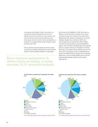 os varejistas dos Estados Unidos vivenciaram um                         da Cencosud e da Falabella no Chile, da Soriana no
              crescimento significativamente mais fraco em                            México e do Pão de Açúcar no Brasil, entre outras,
              relação a seus concorrentes em outros países, visto                     contribuíram para que a taxa de crescimento desta
              que a economia norte-americana deteriorou-se                            Região fosse líder quando comparada com as outras
              antes da do resto do mundo. Como consequência, o                        do globo. Região mais lucrativa em 2007, com
              impacto foi a queda substancial da margem líquida                       uma margem de lucro líquido de 5,3% em 2008,
              de 3,6% para 2,4%.                                                      a América Latina apresentou uma lucratividade de
                                                                                      apenas 1,4%. Este baixo resultado deve-se em grande
              Para as empresas representantes da América Latina                       parte ao varejista mexicano Controladora Comercial
              no ranking, as vendas compostas do varejo cresceram                     Mexicana, cuja margem de lucro líquido caiu de 5,1%
              26,3% no último período analisado. As aquisições                        para -16,1%. A empresa tornou-se inadimplente em
                                                                                      outubro de 2008 (similar ao processo de concordata),
                                                                                      depois que a crise de crédito global causou enormes

Para as empresas representantes da                                                    prejuízos pelas grandes apostas nos derivativos
                                                                                      especulativos.
América Latina no ranking, as vendas
cresceram 26,3% no período analisado.

              Os 250 maiores varejistas por região/país de origem                     O destino das vendas dos 250 maiores varejistas
              (%)                                                                     (%)
                               3,6 2,4          12,4                                                     2,4 0,8 7,4
                                                                                                                          4,1
                                                        5,6
                                                                                                                                   10,7
                                                              5,2
            33,6                                                                     41,2
                                                               7,6
                                                                                                                                     11,9


                                                         7,2
                                                                                                                             7,3
                           4
                                         18,4                                                         1,7         12,4
                   Japão                                                                 Japão
                   Ásia/Pacífico (Outros)                                                Ásia/Pacífico (Outros)
                   França                                                                França
                   Alemanha                                                              Alemanha
                   Reino Unido                                                           Reino Unido
                   Europa (Outros países)                                                Europa (Outros países)
                   América Latina                                                        América Latina
                   EUA                                                                   EUA
                   Canadá                                                                Canadá
                   África/Oriente Médio                                                  África/Oriente Médio
              Fonte: dados publicados pelas próprias empresas e pela Planet Retail    Fonte: dados publicados pelas próprias empresas e pela Planet Retail




6
 