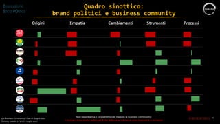 11
Quadro sinottico:
brand politici e business community
Origini Empatia Cambiamenti Strumenti Processi
Non rappresenta il...