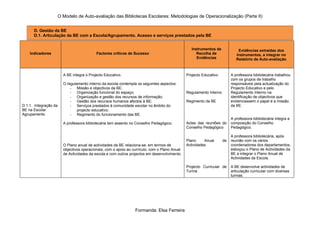 O Modelo de Auto-avaliação das Bibliotecas Escolares: Metodologias de Operacionalização (Parte II)


      D. Gestão da BE
      D.1. Articulação da BE com a Escola/Agrupamento. Acesso e serviços prestados pela BE


                                                                                                   Instrumentos de             Evidências extraídas dos
    Indicadores                             Factores críticos de Sucesso                              Recolha de              Instrumentos, a integrar no
                                                                                                      Evidências              Relatório de Auto-avaliação



                         A BE integra o Projecto Educativo.                                     Projecto Educativo         A professora bibliotecária trabalhou
                                                                                                                           com os grupos de trabalho
                         O regulamento interno da escola contempla os seguintes aspectos:                                  responsáveis pela actualização do
                             - Missão e objectivos da BE;                                                                  Projecto Educativo e pelo
                             - Organização funcional do espaço;                                 Regulamento Interno        Regulamento Interno na
                             - Organização e gestão dos recursos de informação;                                            identificação de objectivos que
                             - Gestão dos recursos humanos afectos à BE;                        Regimento da BE            evidenciassem o papel e a missão
D.1.1. Integração da         - Serviços prestados à comunidade escolar no âmbito do                                        da BE.
BE na Escola/                    projecto educativo;
Agrupamento                  - Regimento do funcionamento das BE.
                                                                                                                           A professora bibliotecária integra a
                         A professora bibliotecária tem assento no Conselho Pedagógico;         Actas das reuniões do      composição do Conselho
                                                                                                Conselho Pedagógico        Pedagógico.

                                                                                                                           A professora bibliotecária, após
                                                                                                Plano     Anual       de   reunião com os vários
                         O Plano anual de actividades da BE relaciona-se, em termos de          Actividades                coordenadores dos departamentos,
                         objectivos operacionais, com o apoio ao currículo, com o Plano Anual                              esboçou o Plano de Actividades da
                         de Actividades da escola e com outros projectos em desenvolvimento.                               BE a integrar o Plano Anual de
                                                                                                                           Actividades da Escola.

                                                                                                Projecto Curricular de     A BE desenvolve actividades de
                                                                                                Turma                      articulação curricular com diversas
                                                                                                                           turmas.




                                                                  Formanda: Elsa Ferreira
 
