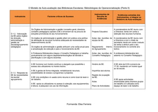 O Modelo de Auto-avaliação das Bibliotecas Escolares: Metodologias de Operacionalização (Parte II)

                                                                                                Instrumentos de           Evidências extraídas dos
    Indicadores                           Factores críticos de Sucesso                             Recolha de            Instrumentos, a integrar no
                                                                                                   Evidências            Relatório de Auto-avaliação




                       Os Órgãos de Administração e gestão (conselho geral, directora,                                A coordenadora da BE reuniu com
                       conselho pedagógico) apoiam a BE e envolvem-se na procura de          Projecto Educativo       a Directora, tendo em conta a
D.1.2. Valorização     soluções promotoras do seu funcionamento.                                                      selecção dos recursos humanos.
da BE pelos órgãos
de direcção,           Os órgãos de administração e gestão põem em prática uma política      Actas das reuniões da    A coordenadora da BE reuniu com
administração e        de afectação de recursos humanos adequada às necessidades de          equipa da BE.            a Directora e com o chefe da
gestão da              desenvolvimento da BE.                                                                         secretaria, tendo em conta o estudo
escola/agrupamento                                                                                                    da verba a atribuir para o seu
pedagógica             Os órgãos de administração e gestão atribuem uma verba anual para     Regulamento   Interno    funcionamento no corrente ano
                       a actualização da colecção e para o funcionamento da BE.              do Agrupamento.          lectivo.

                       A Professora Bibliotecária integra o Conselho Pedagógico e trabalha   Actas das reuniões do    A professora bibliotecária tem
                       pontualmente com alguns departamentos/órgãos de decisão e             Conselho Pedagógico.     assento no Conselho Pedagógico.
                       planificação e com alguns docentes.


                       A BE funciona num horário contínuo e alargado que possibilita o       Horário da BE.           A BE abre às 8:30 e encerra às
                       acesso dos utilizadores no horário lectivo.                                                    17.30, mantendo um horário igual
                                                                                                                      ao da escola.
                       A BE é gerida de forma integrada, rentabilizando recursos,            Inquéritos aos alunos;
D.1.3. Resposta da     possibilidades de acesso a programas e projectos.
BE às necessidades                                                                           Registo da ocupação
da escola/             A BE cria condições e é usada como recurso e como local de lazer e    da BE.
agrupamento            de trabalho.                                                                                   A BE apoia actividades
                                                                                             Actas                    dinamizadas pelos diversos grupos
                       A BE apoia os utilizadores no acesso à colecção, aos equipamentos,                             de trabalho e é utilizada como
                       à leitura, à pesquisa e ao uso da informação.                         Plano de Actividades.    espaço de lazer e de trabalho.




                                                                 Formanda: Elsa Ferreira
 