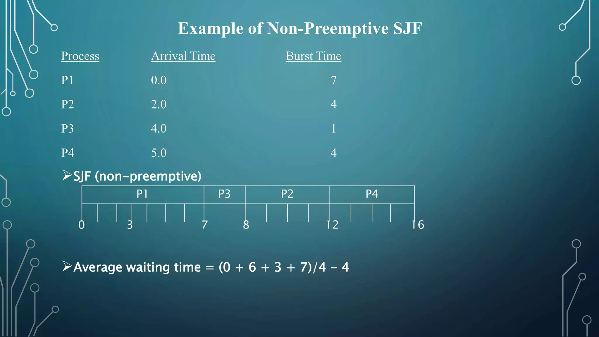 Example of Non-Preemptive SJF
Process Arrival Time Burst Time
P1 0.0 7
P2 2.0 4
P3 4.0 1
P4 5.0 4
SJF (non-preemptive)
Average waiting time = (0 + 6 + 3 + 7)/4 - 4
P1 P3 P2 P4
0 3 7 8 12 16
 