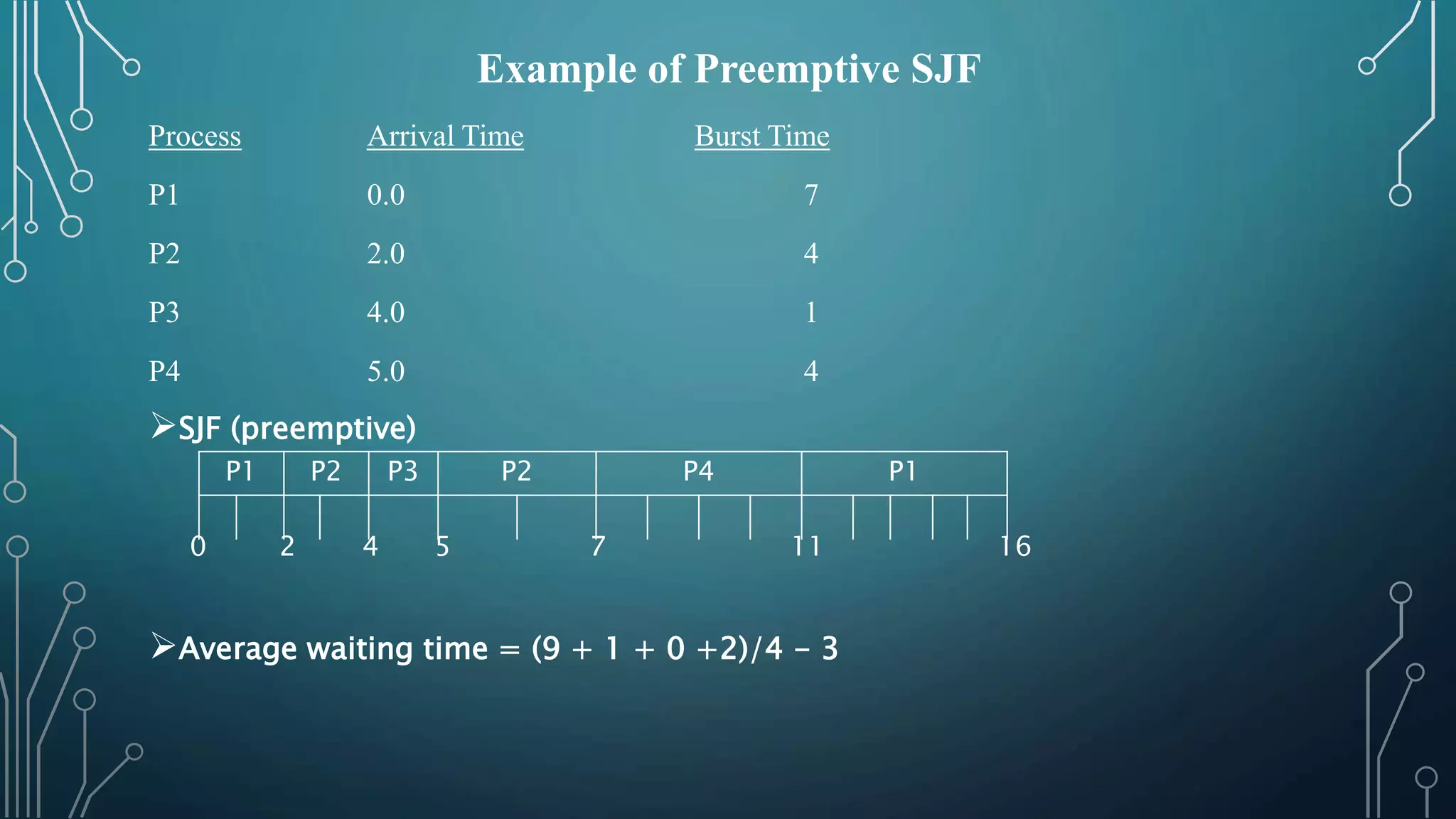 Example of Preemptive SJF
Process Arrival Time Burst Time
P1 0.0 7
P2 2.0 4
P3 4.0 1
P4 5.0 4
SJF (preemptive)
Average waiting time = (9 + 1 + 0 +2)/4 - 3
P1 P2 P3 P2 P4 P1
0 2 4 5 7 11 16
 