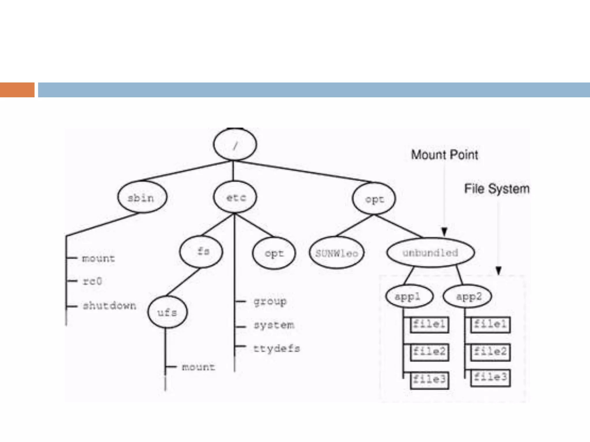 directory structure and file system mounting