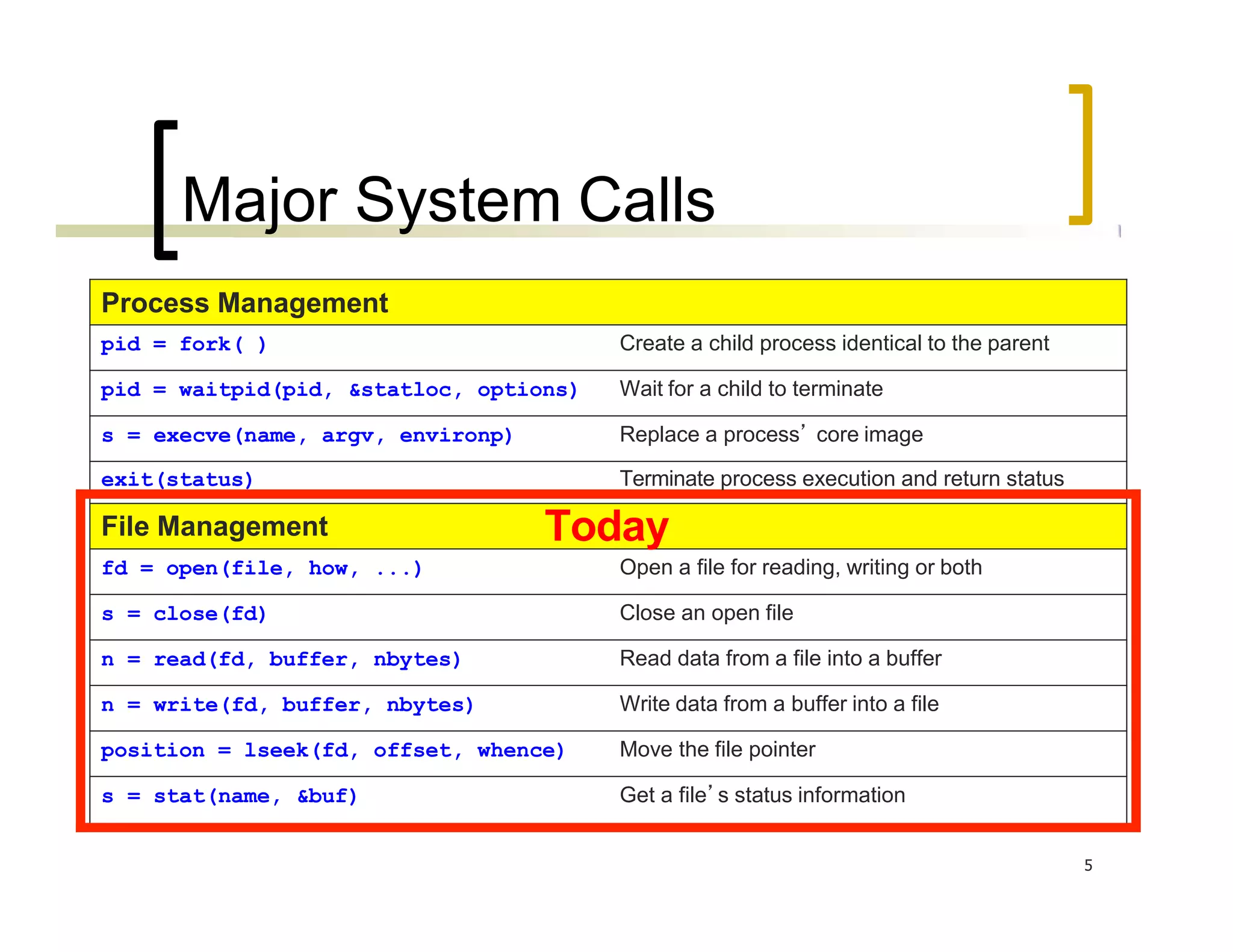 Major System Calls
5
Process Management
pid = fork( ) Create a child process identical to the parent
pid = waitpid(pid, &statloc, options) Wait for a child to terminate
s = execve(name, argv, environp) Replace a process’ core image
exit(status) Terminate process execution and return status
File Management Today
fd = open(file, how, ...) Open a file for reading, writing or both
s = close(fd) Close an open file
n = read(fd, buffer, nbytes) Read data from a file into a buffer
n = write(fd, buffer, nbytes) Write data from a buffer into a file
position = lseek(fd, offset, whence) Move the file pointer
s = stat(name, &buf) Get a file’s status information
 