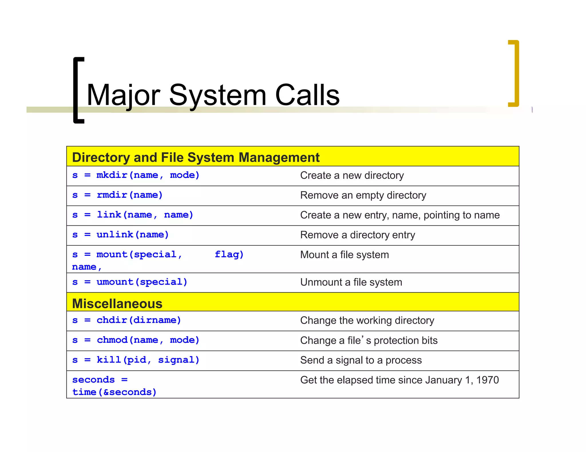 System calls operating system ppt by rohit malav | PPTX | Operating ...