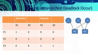 Deadlock Slides | PPTX