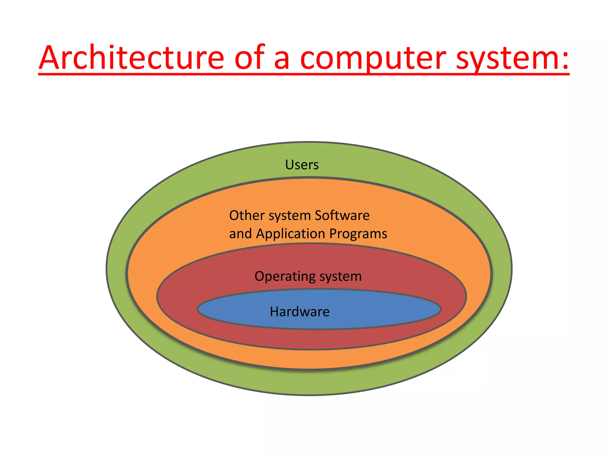 Architecture of a computer system:
Users
Other system Software
and Application Programs
Operating system
Hardware
 