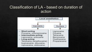Classification of LA - based on duration of
action
 