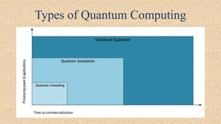 Types of Quantum Computing
 