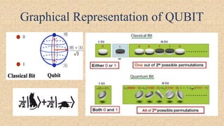 Graphical Representation of QUBIT
 