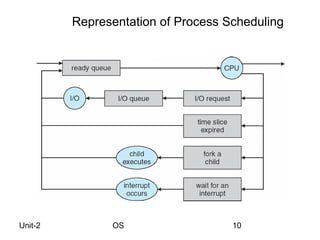 Representation of Process Scheduling




Unit-2         OS                   10
 