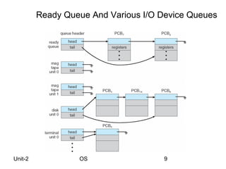 OS Process and Thread Concepts | PPT