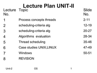 Lecture Plan UNIT-II
Lecture Topic                               Slide
No.                                         No.
1            Process concepts threads       2-11
2            scheduling-criteria alg        12-19
3            scheduling-criteria alg        20-27
4            Algorithms evaluation          28-34
5            Thread scheduling              35-46
6            Case studies UNIX,LINUX        47-49
7            Windows                        50-51
8            REVISION


    Unit-2              OS              1
 