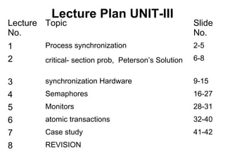 Lecture Plan UNIT-III
Lecture Topic                                         Slide
No.                                                   No.
1       Process synchronization                       2-5
2       critical- section prob, Peterson’s Solution   6-8


3       synchronization Hardware                      9-15
4       Semaphores                                    16-27
5       Monitors                                      28-31
6       atomic transactions                           32-40
7       Case study                                    41-42
8       REVISION
 