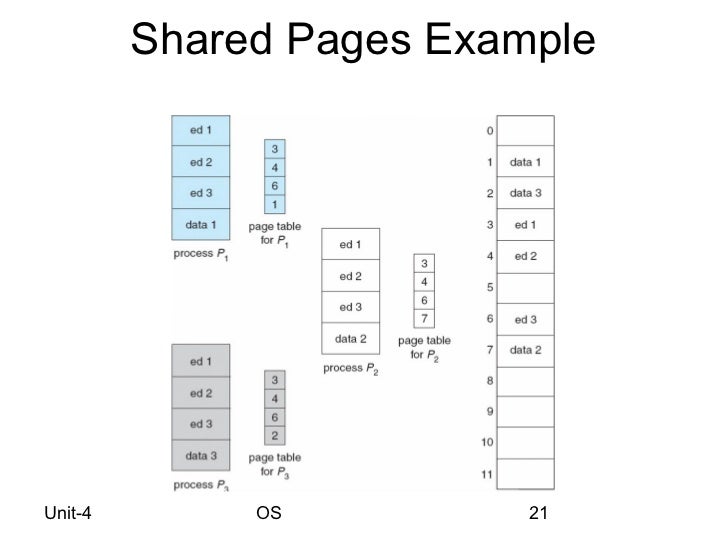 Os Swapping, Paging, Segmentation and Virtual Memory