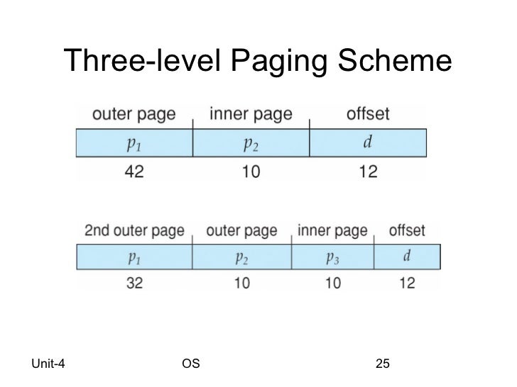 Os Swapping, Paging, Segmentation and Virtual Memory