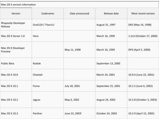 Mac OS X version information 
Version Codename Date announced Release date Most recent version 
Rhapsody Developer 
Release 
Grail1Z4 / Titan1U August 31, 1997 DR2 (May 14, 1998) 
Mac OS X Server 1.0 Hera March 16, 1999 1.2v3 (October 27, 2000) 
Mac OS X Developer 
Preview 
May 11, 1998 March 16, 1999 DP4 (April 5, 2000) 
Public Beta Kodiak September 13, 2000 
Mac OS X 10.0 Cheetah March 24, 2001 10.0.4 (June 22, 2001) 
Mac OS X 10.1 Puma July 18, 2001 September 25, 2001 10.1.5 (June 6, 2002) 
Mac OS X 10.2 Jaguar May 6, 2002 August 24, 2002 10.2.8 (October 3, 2003) 
Mac OS X 10.3 Panther June 23, 2003[ October 24, 2003 10.3.9 (April 15, 2005) 
 