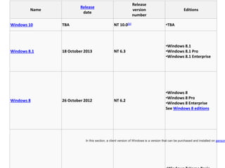 Name 
Release 
date 
Release 
version 
number 
Editions 
Windows 10 TBA NT 10.0[1] •TBA 
Windows 8.1 18 October 2013 NT 6.3 
•Windows 8.1 
•Windows 8.1 Pro 
•Windows 8.1 Enterprise 
Windows 8 26 October 2012 NT 6.2 
•Windows 8 
•Windows 8 Pro 
•Windows 8 Enterprise 
See Windows 8 editions 
In this section, a client version of Windows is a version that can be purchased and installed on personal •Windows 7 Home Basic 
 