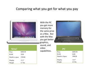 Comparing what you get for what you pay 
MAC 
Price $999.99 
RAM 2GB 
Hardrive space 250GB 
Display 13.3” 
Weight 4.7 lbs 
PC 
Price $999.99 
RAM 6GB 
Hardrive Space 500GB 
Display 16.4” 
Weight 6.9 lbs 
With the PC 
you get more 
memory for 
the same price 
as a Mac. But 
with the Mac 
you get better 
graphics, 
sound, and 
video 
capabilities. 
 