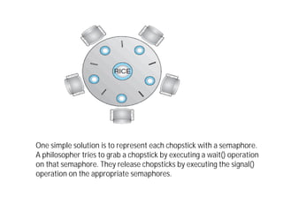 One simple solution is to represent each chopstick with a semaphore.
A philosopher tries to grab a chopstick by executing a wait() operation
on that semaphore. They release chopsticks by executing the signal()
operation on the appropriate semaphores.
 