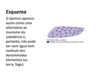 Esquema
O ápeiron aparece
assim como uma
alternativa ao
monismo da
substância e,
portanto, não pode
ser nem água nem
nenhum dos
denominados
elementos (ar,
terra, fogo).
 