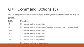 G++ Command Options (5)
All GCC compilers evaluate filename suffixes to identify the type of compilation that they will
perform.
Suffix Operation
.C C++ source code to preprocess.
.cc C++ source code to preprocess. (Standard extension for C++ source files.)
.cpp C++ source code to preprocess.
.cp C++ source code to preprocess.
.c++ C++ source code to preprocess
.cxx C++ source code to preprocess
.ii C++ source code not to preprocess.
 