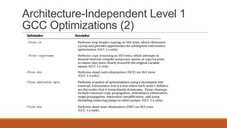 Architecture-Independent Level 1
GCC Optimizations (2)
 