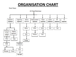 ORGANISATION CHART
 