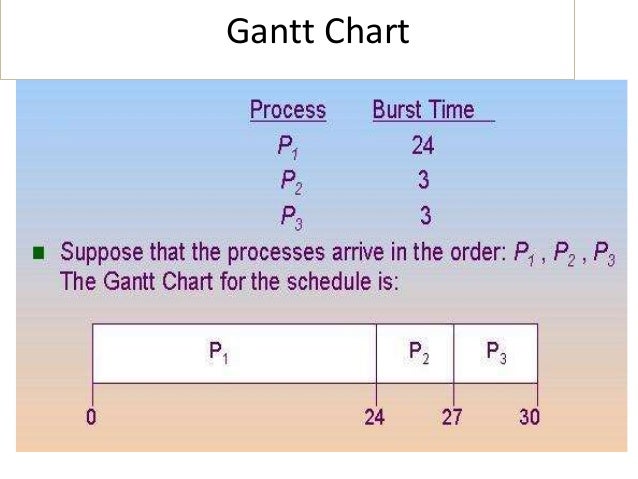 Gantt Chart In Operating System