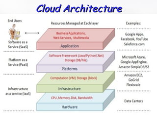 Cloud ArchitectureCloud Architecture
 