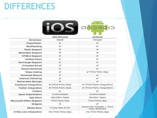 ios vs android presentation | PPTX