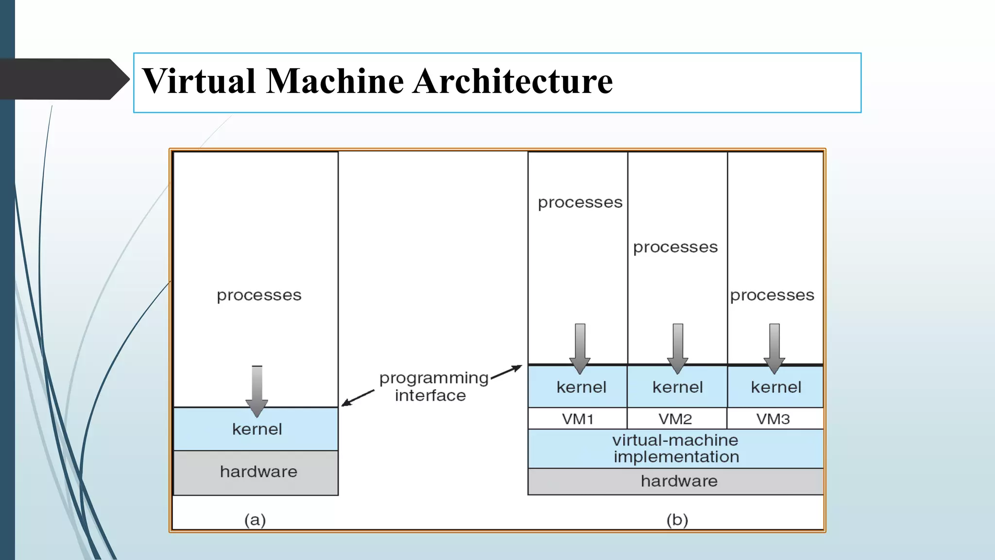 Virtual Machine Architecture
 